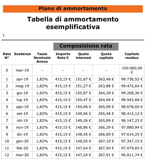 infografica che illustra il piano di ammortamento di un prestito auto e il momento dell'estinzione anticipata