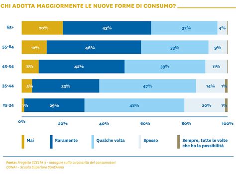 Grafico comparativo consumo carburante diverse modalità