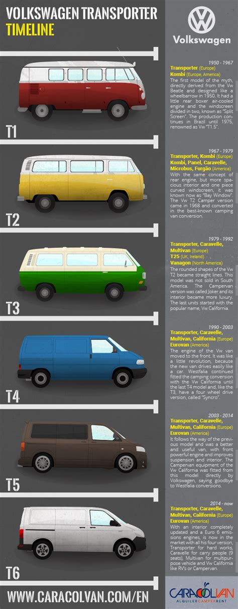 Evolution of Volkswagen Transporter models