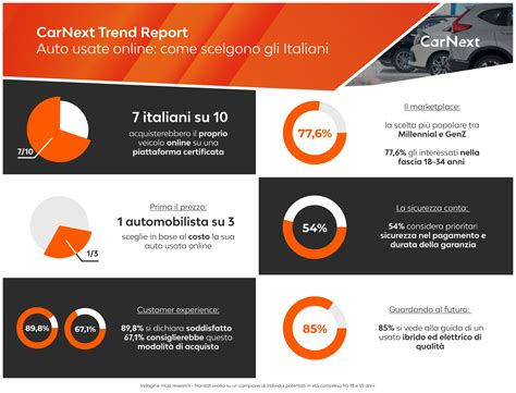 Infografica: Parametri di ricerca auto usate