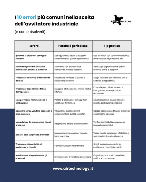 Tabella errori comuni di installazione e conseguenze