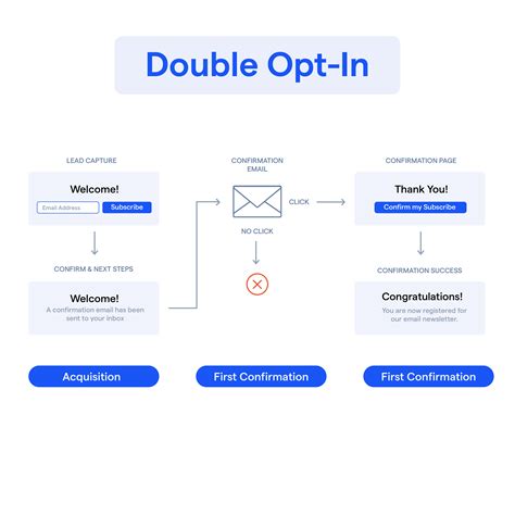 Infografica sul processo di double opt-in