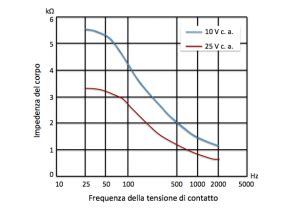 Grafico impedenza vs frequenza per altoparlanti