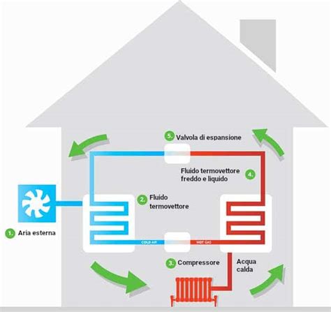 Schema che illustra il funzionamento della pompa di calore in un'asciugatrice