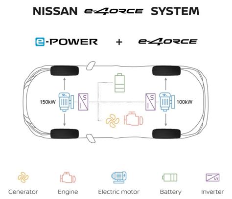 Diagramma schematico del sistema di trazione integrale e-4ORCE di Nissan che mostra la distribuzione della coppia sui due assi.