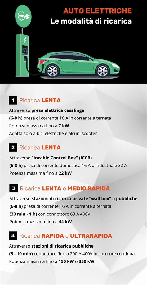 Infografica che mostra le diverse modalità di ricarica domestica e pubblica compatibili con il sistema Nissan.