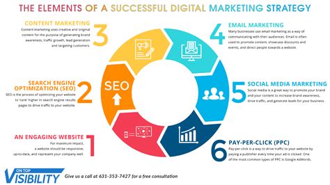 Infografica: Elementi chiave di una strategia di marketing digitale per l'automotive