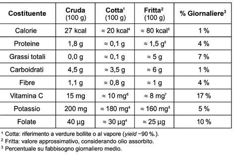 Tabella comparativa valori nutrizionali