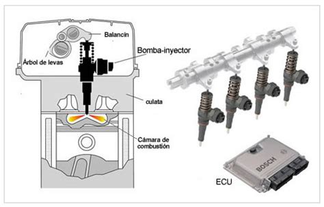 Schema di funzionamento di un iniettore pompa