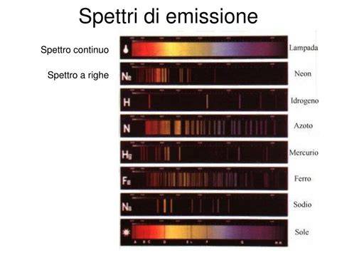 spettro di emissione del fuoco