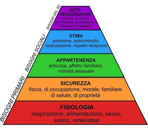 Diagramma della piramide dei bisogni di Maslow applicata all'infanzia