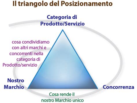 Schema che illustra il posizionamento corretto del triangolo di emergenza