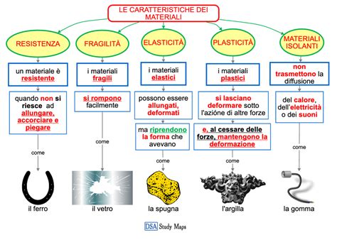 Schema comparativo dei diversi materiali adesivi utilizzati per il settore industriale