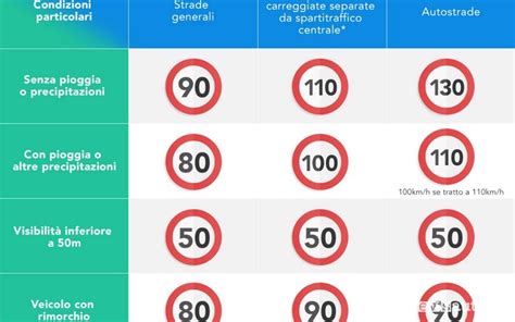 Cartello stradale con limiti di velocità