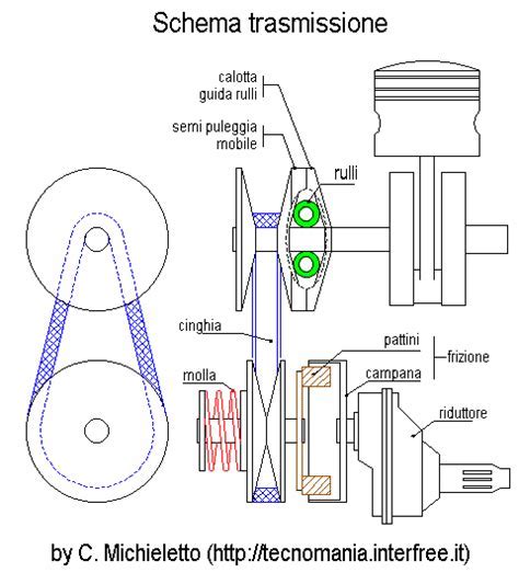 Diagramma che illustra il funzionamento del variatore e della frizione in uno scooter