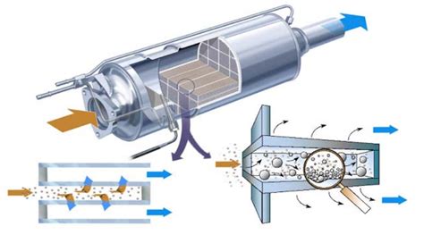 Processo di rigenerazione filtro DPF