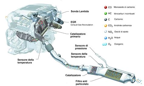 Schema funzionamento filtro antiparticolato diesel
