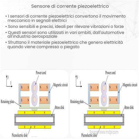 Diagramma del funzionamento del sensore piezoelettrico