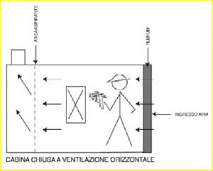 Tipi di ventilazione in una cabina di verniciatura: orizzontale, verticale, diagonale