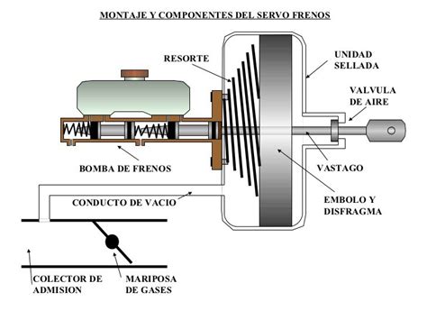 Schema di un servofreno automobilistico