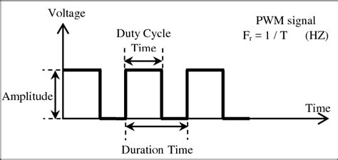 Schema di un segnale PWM con Duty Cycle variabile