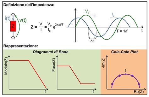 Diagramma circuitale per la misura dell'impedenza di ingresso