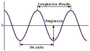 Grafico di una forma d'onda sinusoidale con distorsione armonica