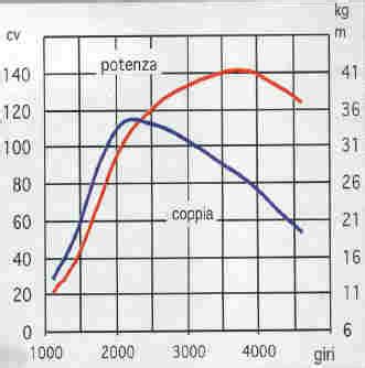 Grafico di potenza e coppia Golf GTI vs GTD