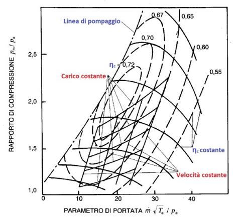 Diagramma di funzionamento di un compressore a portata variabile