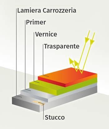 Schematizzazione degli strati della vernice auto