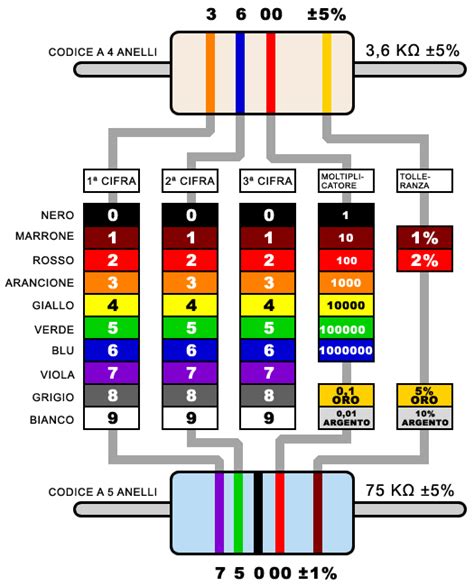 Esempio di codice colore sul montante della portiera