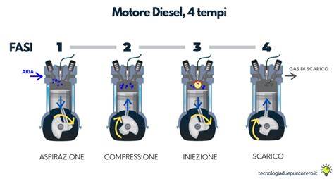 Diagramma motore diesel M57