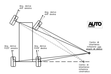 Diagramma angoli di sterzata e Ackermann
