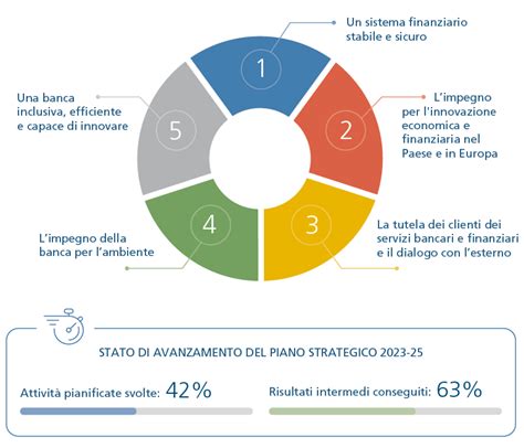 Infografica sull'adeguamento finanziario