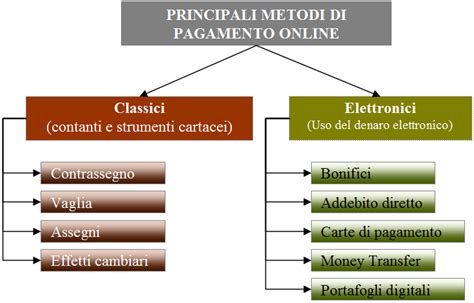 Infografica sui metodi di pagamento elettronici