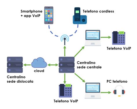 schema funzionamento centralino digitale VoIP
