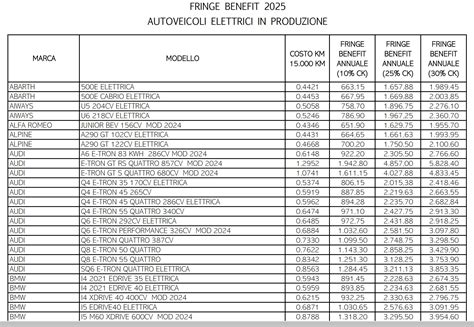 Tabella prezzi BMW Serie 320 per diverse configurazioni