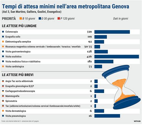 Infografica: Tempi medi di attesa per diversi tipi di servizio auto