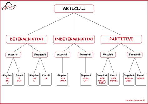 Illustrazione di articoli determinativi, indeterminativi e partitivi in italiano