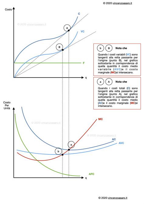 Grafico sui costi amministrativi annuali