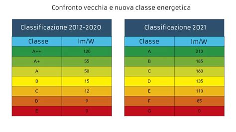 Tabelle comparative: vecchia vs nuova normativa