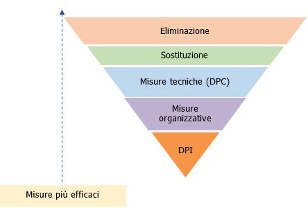 Infografica sulla piramide dei rischi e delle misure preventive
