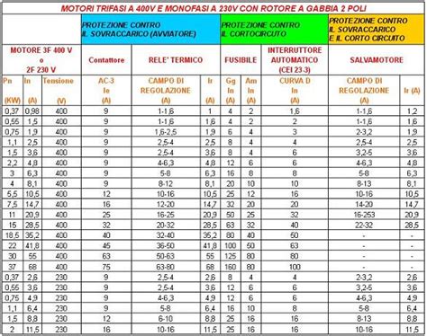 Confronto oscillogramma corrente avviamento