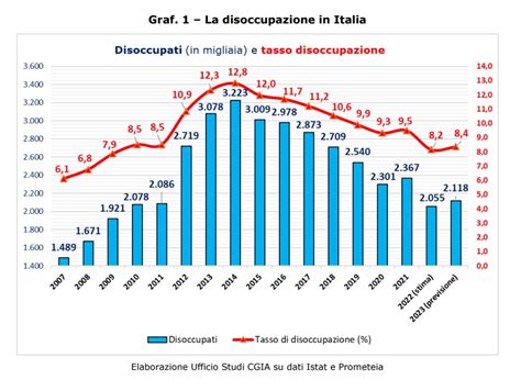 Diagramma sul tasso di disoccupazione dei Rom in Romania post-comunismo