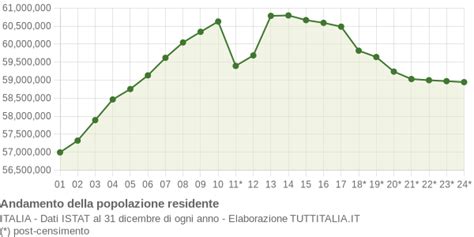 Grafico sull'andamento della popolazione straniera in Italia