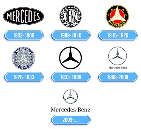 Logo Mercedes-Benz e evoluzione della classificazione modelli