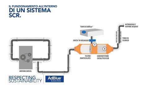 Diagramma del sistema SCR che mostra l'iniezione di AdBlue nei gas di scarico