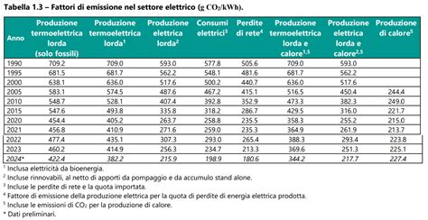 Tabelle comparative di emissioni e consumo di carburante