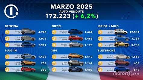 Tabelle percentuali colori auto più venduti in Italia