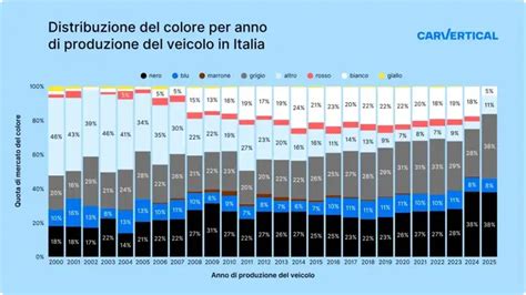 Torta colori auto preferiti nel mondo